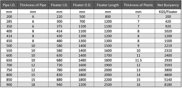 Main Technical Parameter of Dredging Polyethylene Floater.png